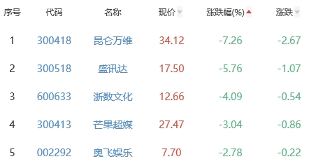 网络游戏板块跌1.2% 凯撒文化涨5.67%居首