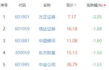 证券板块跌0.86% 锦龙股份涨0.87%居首