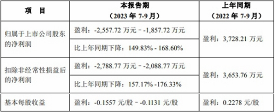 亚世光电前三季净利预降约7成 2019年上市募4.75亿元