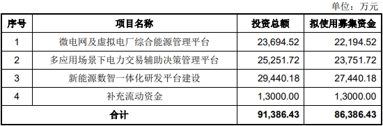 国能日新定增调整降额实控人认购 2022上市超募3.7亿