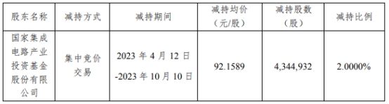 国科微股东集成电路基金6个月共减持2%股份 变现4亿