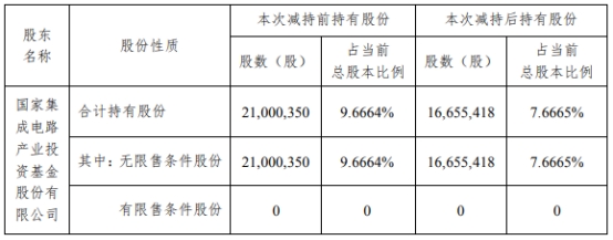 国科微股东集成电路基金6个月共减持2%股份 变现4亿