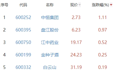 白酒概念板块跌1.53%  中恒集团涨1.11%居首