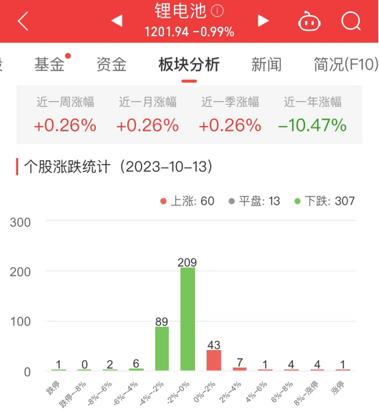 锂电池板块跌0.99% 大富科技涨13.83%居首