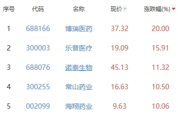 生物医药板块涨1.31% 博瑞医药涨20%居首