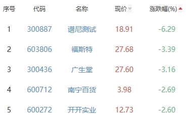 生物医药板块涨1.31% 博瑞医药涨20%居首