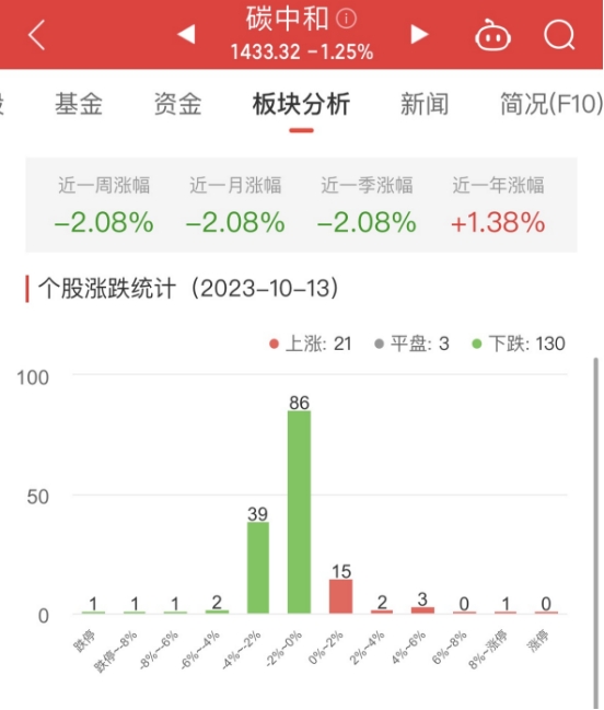 碳中和板块跌1.25% 依米康涨8.01%居首