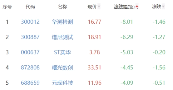 碳中和板块跌1.25% 依米康涨8.01%居首