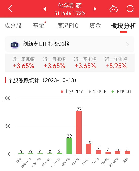 化学制药板块涨1.73% 博瑞医药涨20%居首