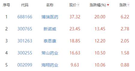 化学制药板块涨1.73% 博瑞医药涨20%居首