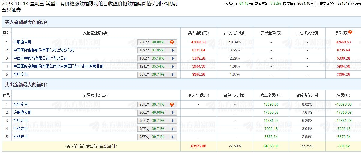 拓普集团跌7.82%机构净卖出4.28亿 开源证券高位喊买