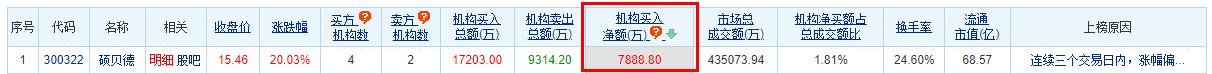 硕贝德涨20.03% 三个交易日机构净买入7889万元