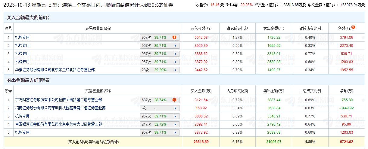 硕贝德涨20.03% 三个交易日机构净买入7889万元