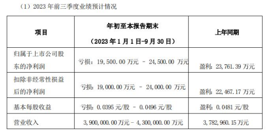 天茂集团前三季预亏1.95亿元至2.45亿元 同比转亏