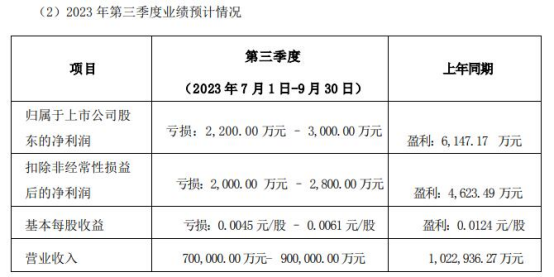 天茂集团前三季预亏1.95亿元至2.45亿元 同比转亏