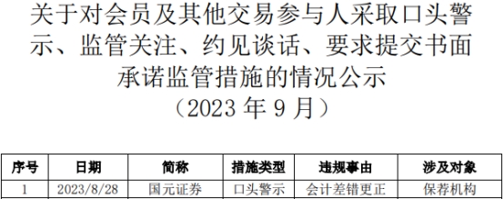 国元证券被北交所口头警示 会计差错更正