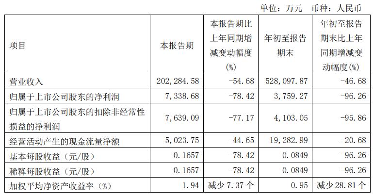 振华新材前三季净利降96% 2021上市正谋不超60亿定增