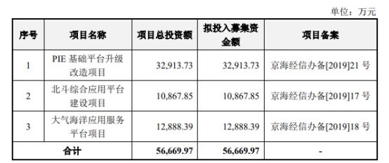 航天宏图收上交所监管工作函 上市5年3募资共24.25亿