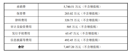 航天宏图收上交所监管工作函 上市5年3募资共24.25亿