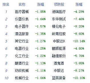 午评:指数早盘震荡下行创指跌超1% 油气开采板块领涨