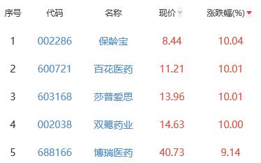 生物医药板块跌1.01% 保龄宝涨10.04%居首