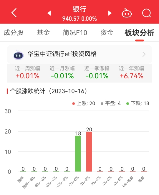 银行板块平收 渝农商行涨1.19%居首