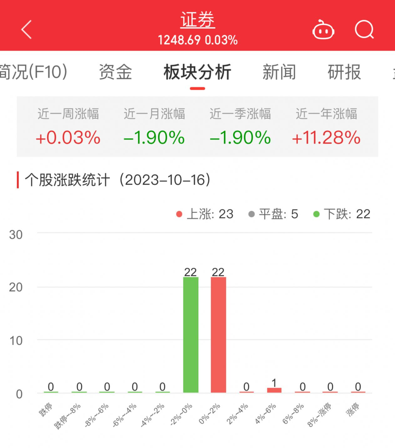 证券板块涨0.03% 华创云信涨4.21%居首