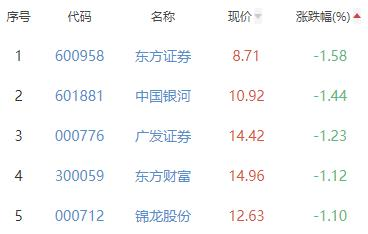 证券板块涨0.03% 华创云信涨4.21%居首