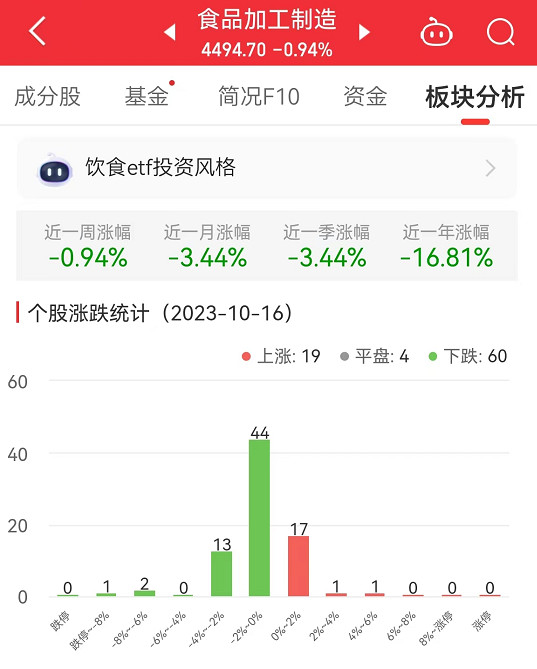 食品加工制造板块跌0.94% 盐津铺子涨4.21%居首