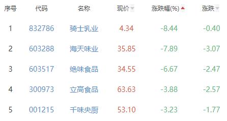 食品加工制造板块跌0.94% 盐津铺子涨4.21%居首