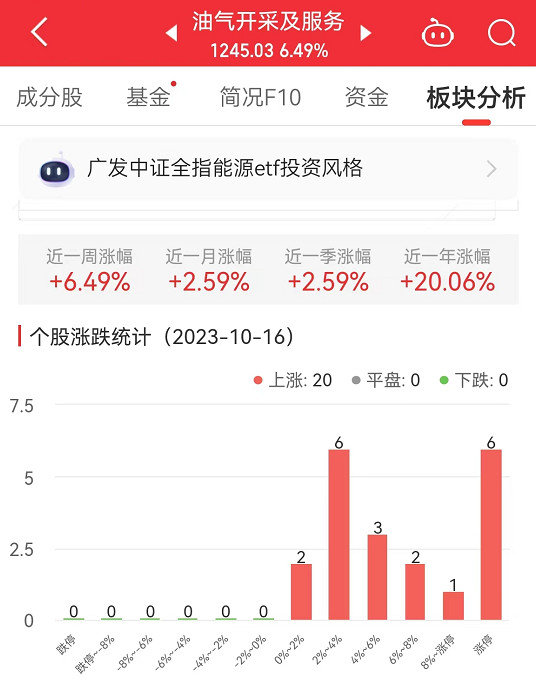 油气开采及服务板块涨6.49% 通源石油涨20%居首