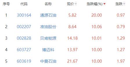 油气开采及服务板块涨6.49% 通源石油涨20%居首