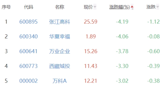 房地产开发板块跌0.82% *ST泛海涨5.16%居首