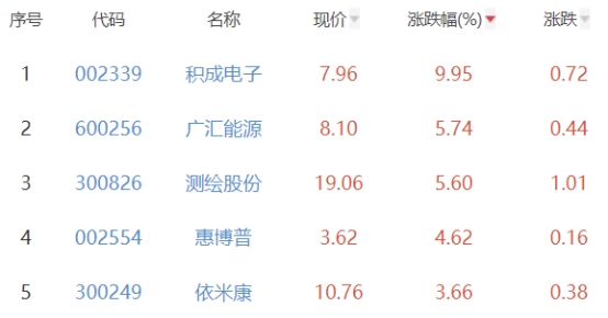 碳中和板块跌0.31% 积成电子涨9.95%居首