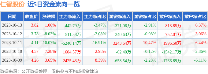 仁智股份（002629）10月16日9点45分触及涨停板