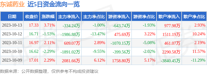 东诚药业（002675）10月16日9点41分触及涨停板