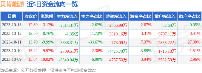 贝肯能源（002828）10月16日9点34分触及涨停板