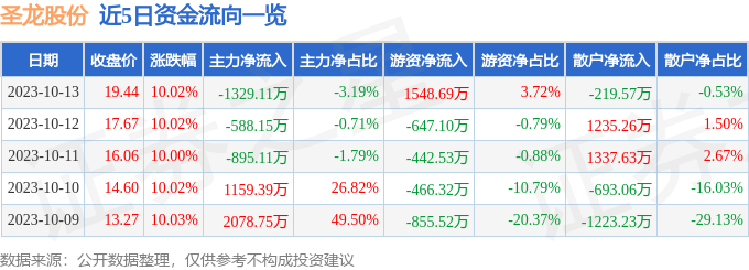 圣龙股份（603178）10月16日14点27分触及涨停板