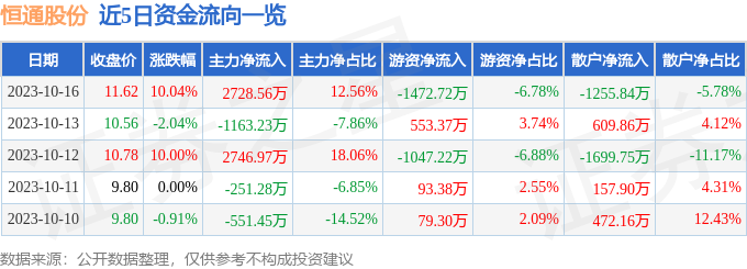 恒通股份（603223）10月17日13点23分触及涨停板