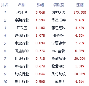 午评：创业板指探底回升涨0.58% 金融行业板块领涨