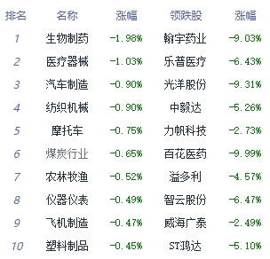 午评：创业板指探底回升涨0.58% 金融行业板块领涨