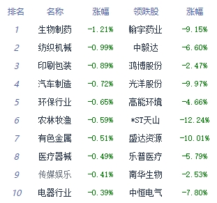 收评：三大指数小幅上涨 纺织制造板块领涨