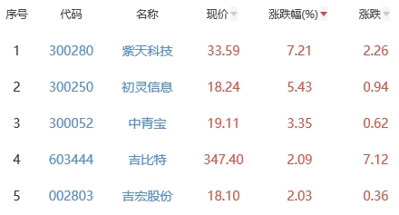 网络游戏板块跌0.06% 紫天科技涨7.21%居首