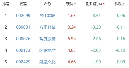 网络游戏板块跌0.06% 紫天科技涨7.21%居首