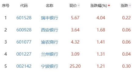 银行板块涨0.5% 瑞丰银行涨4.04%居首