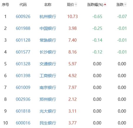 银行板块涨0.5% 瑞丰银行涨4.04%居首