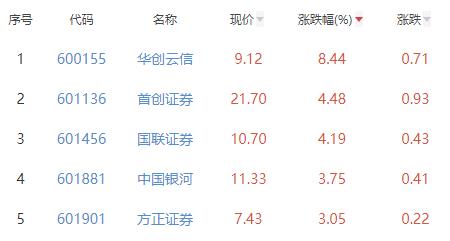 证券板块涨1.48% 华创云信涨8.44%居首