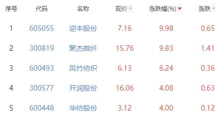 纺织制造板块涨2.12% 迎丰股份涨9.98%居首