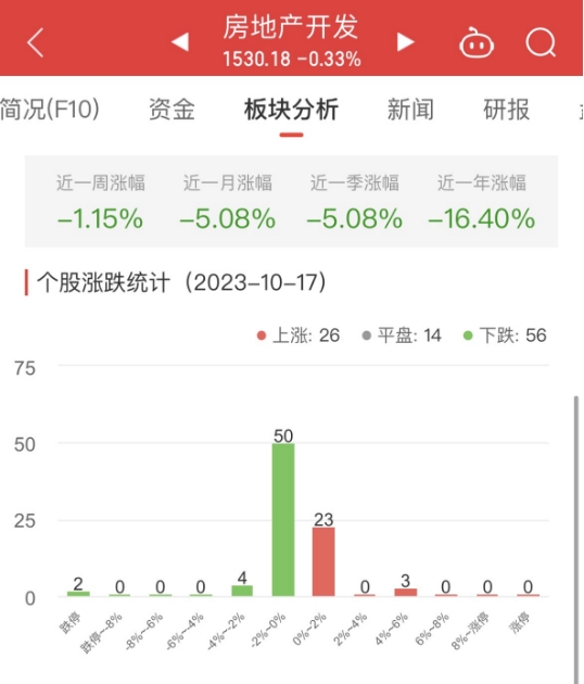 房地产开发板块跌0.33% 三湘印象涨5%居首