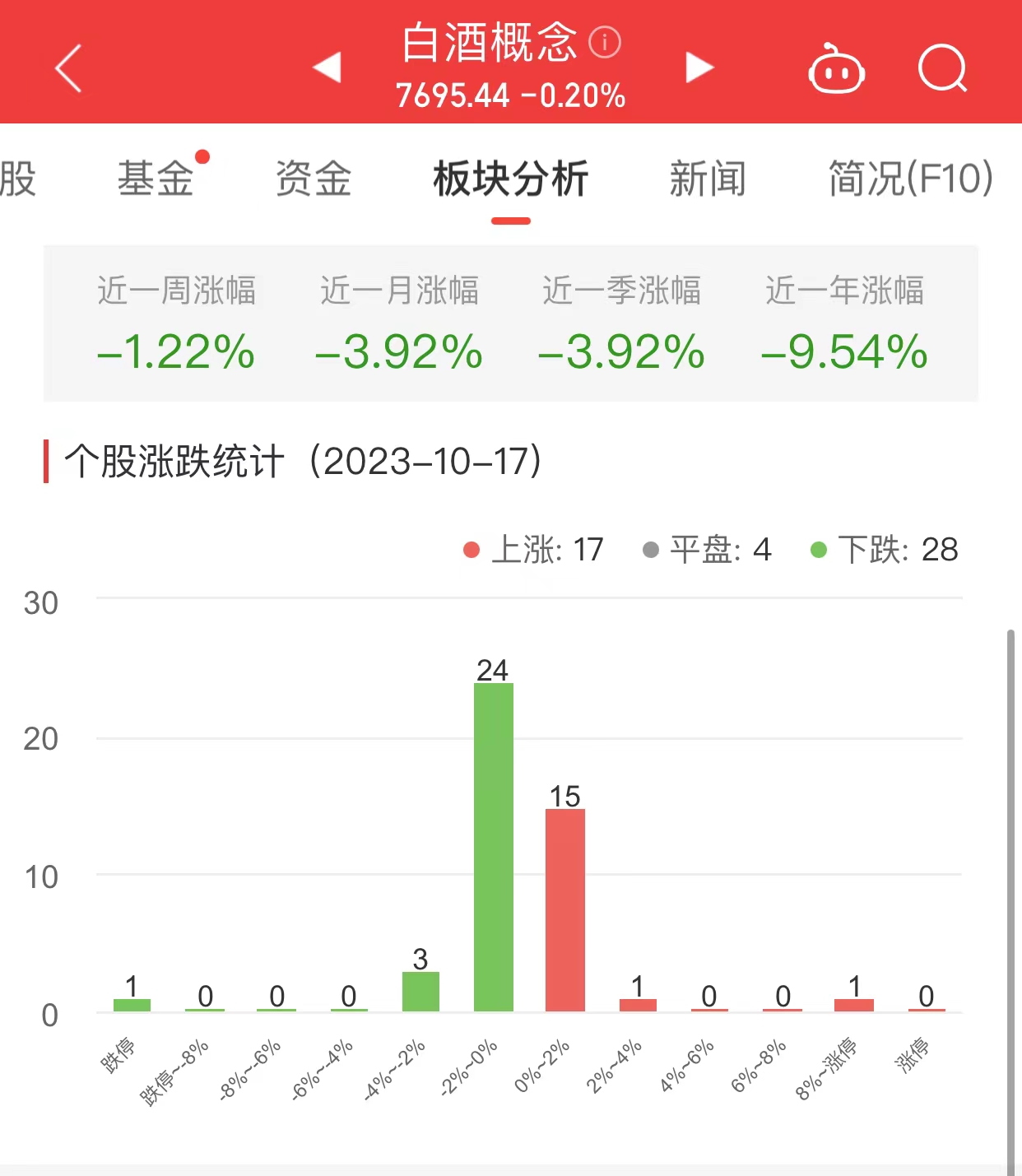 白酒概念板块跌0.2% 华创云信涨8.44%居首